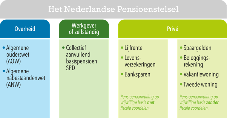 nederlandse pensioenstelsel