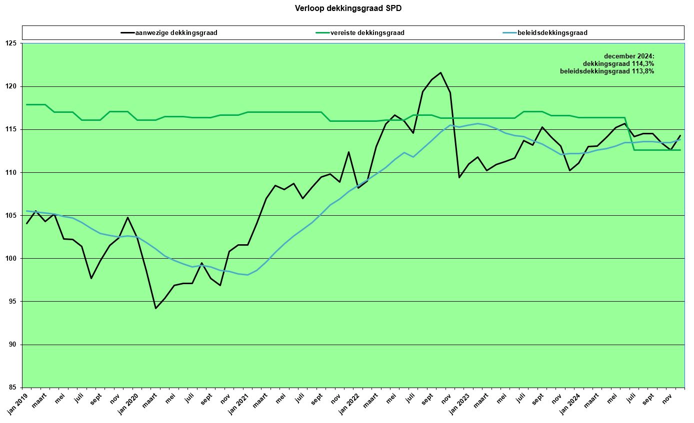 grafiek verloop dekkingsgraad SPD tot en met oktober 2024