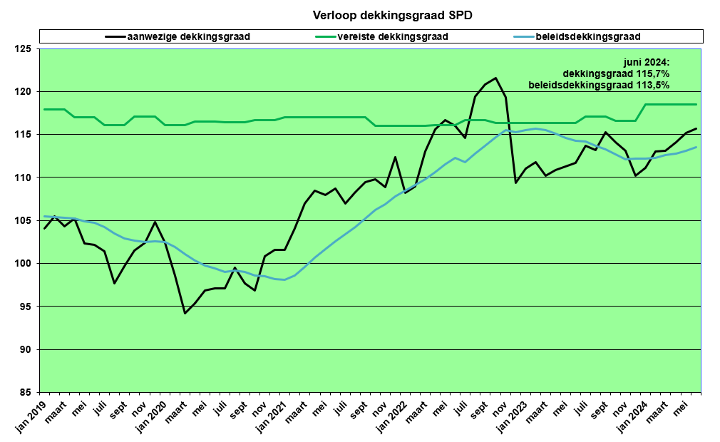 grafiek verloop dekkingsgraad SPD tot en met december 2023