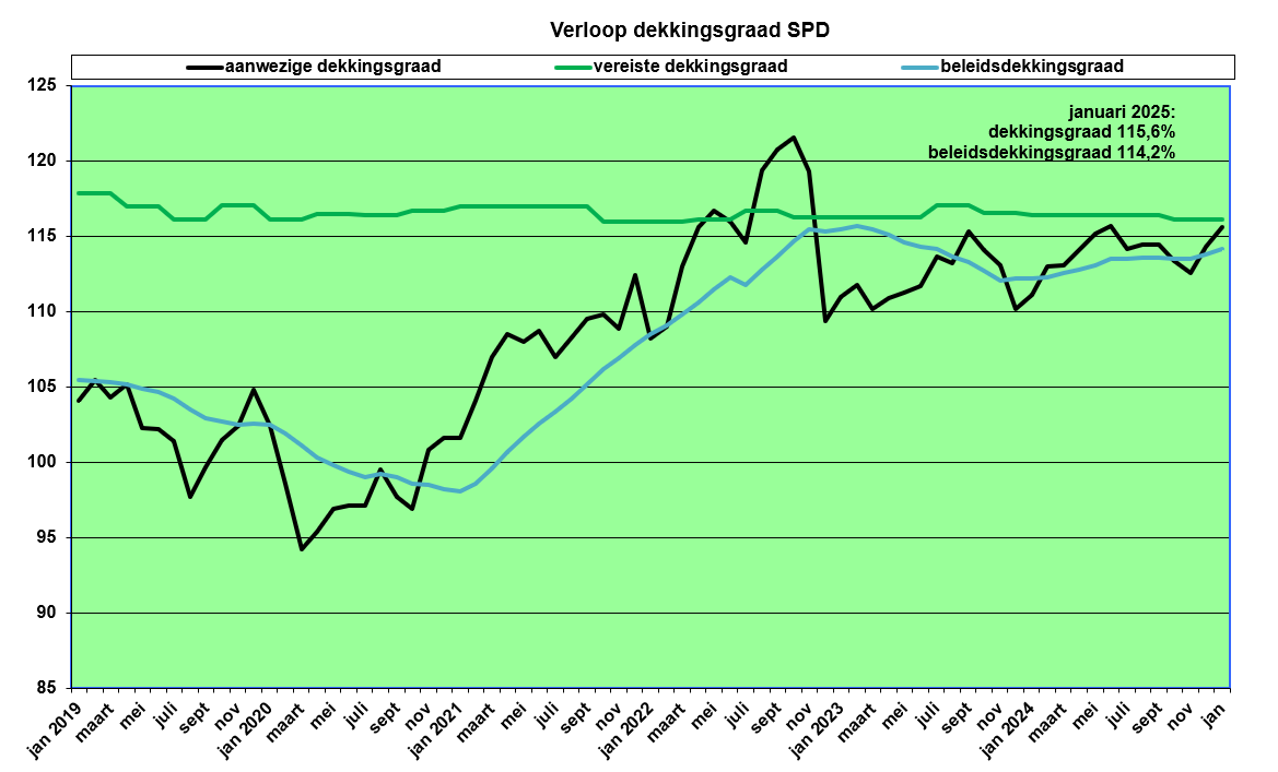 grafiek verloop dekkingsgraad SPD tot en met januari 2025