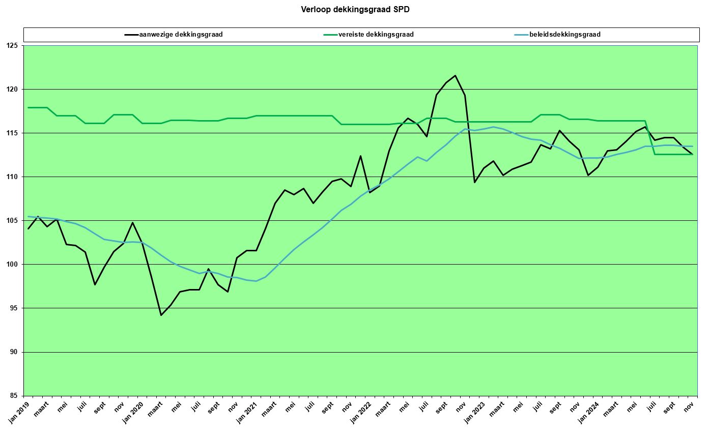 grafiek verloop dekkingsgraad SPD tot en met oktober 2024