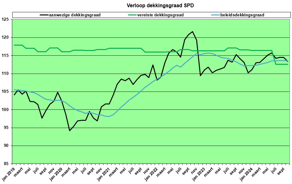 grafiek verloop dekkingsgraad SPD tot en met oktober 2024